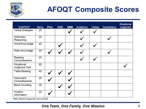 air force subtest scores